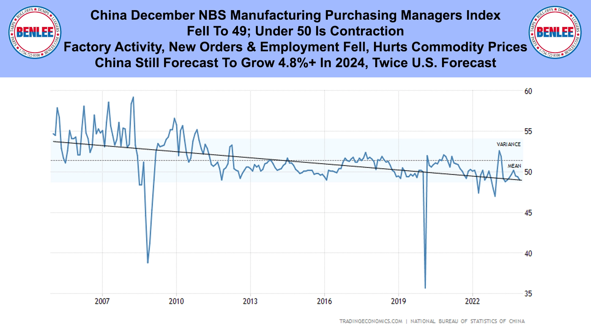 China December NBS Manufacturing Purchasing Managers Index